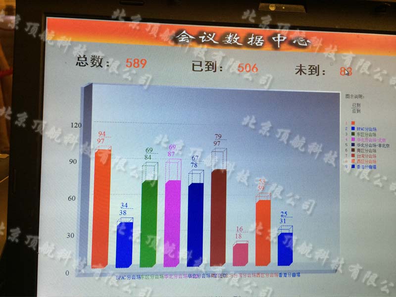 <p>7月16-17日，IBM 2014蓝旋风合作伙伴大会在澳门特别行政区盛大召开，本次会议采用了由北京顶航科技有限公司自主开发的会议签到系统---“二维码会议签到系统”。本次大会更是采用了个性化十足的RFID身份识别卡，让人倍感新颖。</p>