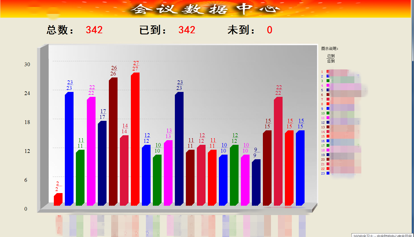 某地方人民代表大会使用北京顶航科技RFID通道门系统，嘉宾佩戴胸卡通过RFID通道门即可签到成功，并可实时监测会场人数，各个团体到场情况。